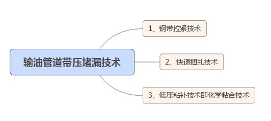 管道堵漏